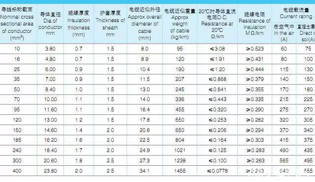 YJLHV铝合金电缆，又称TC90铝合金电缆，0.6/1kV单芯交联聚乙烯绝缘聚氯乙烯护套铝合金电力电缆载流量、外径和电缆重量表