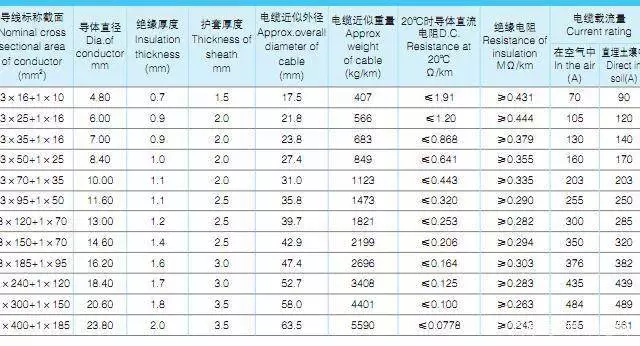 YJHLV(TC90)，0.6/1KV (3+1)交联聚乙烯绝缘聚氯乙烯护套铝合金电缆外径载流量表