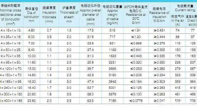 YJLHV、TC90，(4+1)铝合金电力电缆载流量表