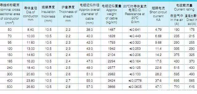 高压铝合金电缆26/35kV单芯电缆载流量、电缆外径和电缆重量一览表